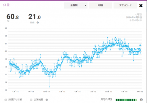 体重の推移